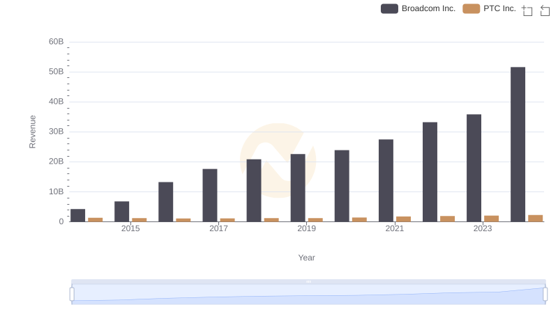Who Generates More Revenue? Broadcom Inc. or PTC Inc.