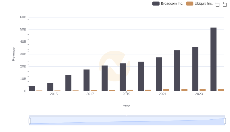 Who Generates More Revenue? Broadcom Inc. or Ubiquiti Inc.