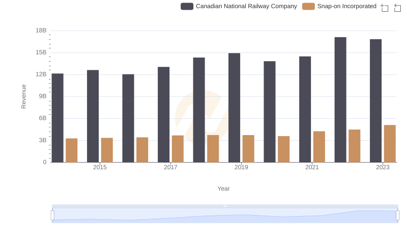 Who Generates More Revenue? Canadian National Railway Company or Snap-on Incorporated