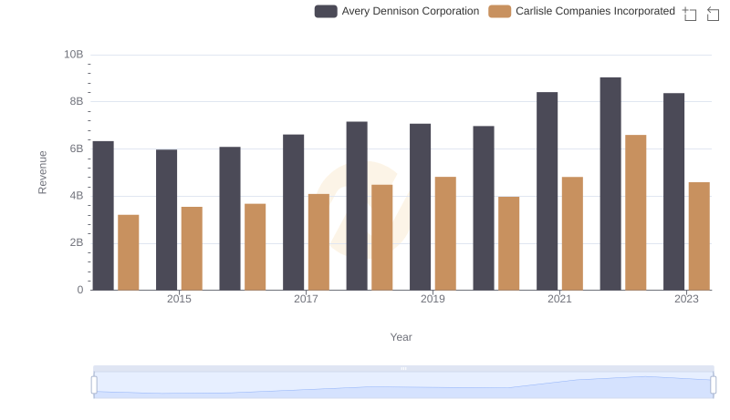 Who Generates More Revenue? Carlisle Companies Incorporated or Avery Dennison Corporation