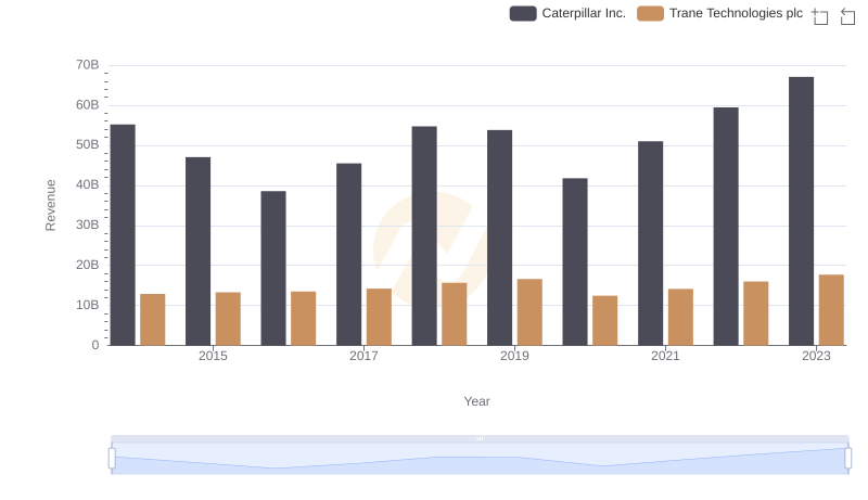 Who Generates More Revenue? Caterpillar Inc. or Trane Technologies plc