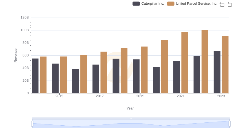 Who Generates More Revenue? Caterpillar Inc. or United Parcel Service, Inc.