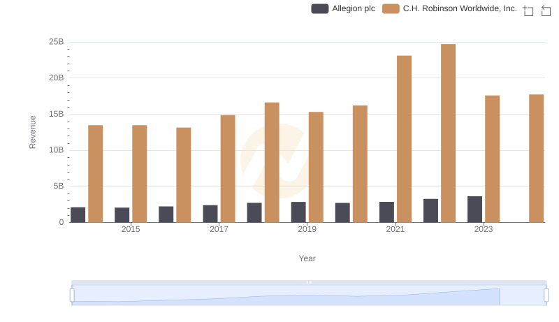 Who Generates More Revenue? C.H. Robinson Worldwide, Inc. or Allegion plc