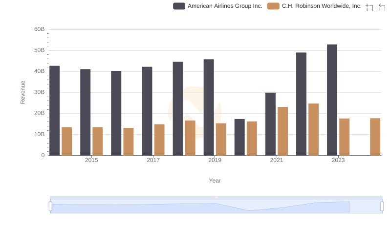 Who Generates More Revenue? C.H. Robinson Worldwide, Inc. or American Airlines Group Inc.
