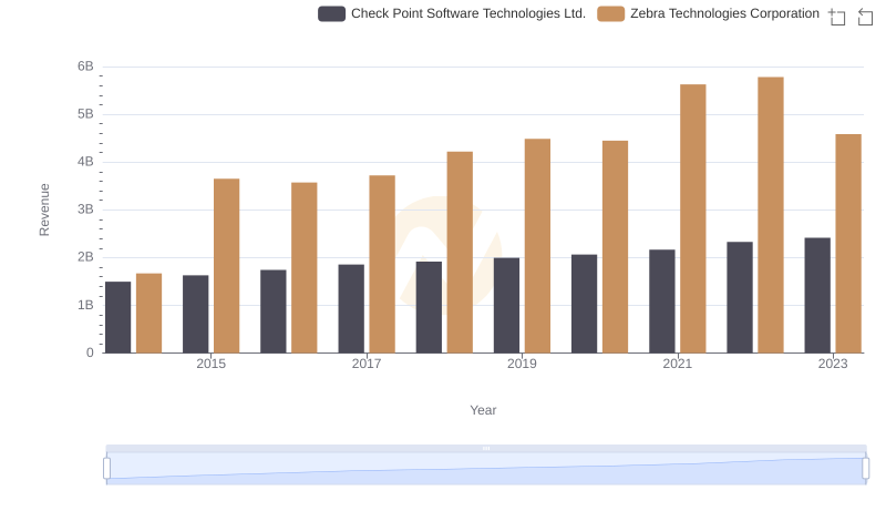 Who Generates More Revenue? Check Point Software Technologies Ltd. or Zebra Technologies Corporation
