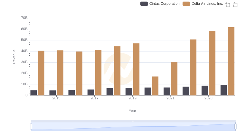 Who Generates More Revenue? Cintas Corporation or Delta Air Lines, Inc.
