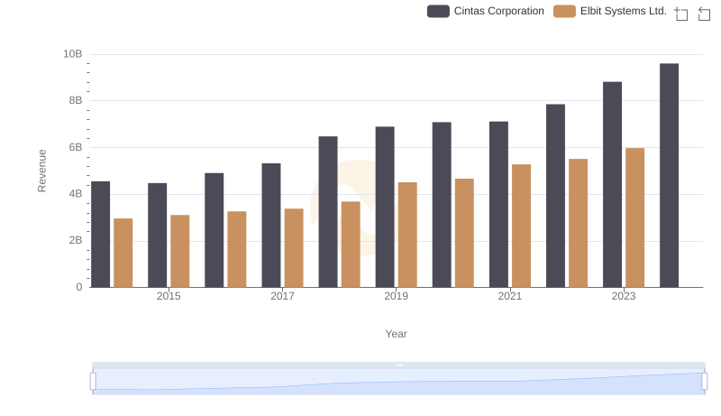 Who Generates More Revenue? Cintas Corporation or Elbit Systems Ltd.