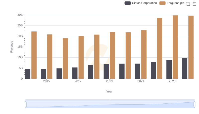 Who Generates More Revenue? Cintas Corporation or Ferguson plc