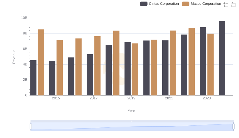 Who Generates More Revenue? Cintas Corporation or Masco Corporation