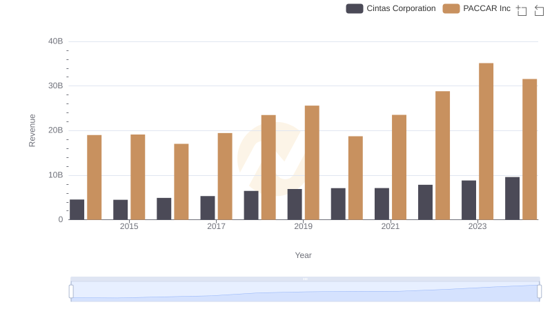 Who Generates More Revenue? Cintas Corporation or PACCAR Inc