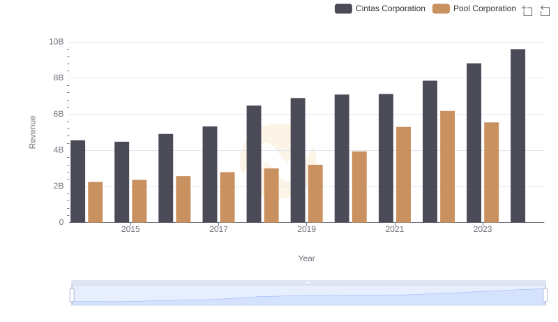 Who Generates More Revenue? Cintas Corporation or Pool Corporation