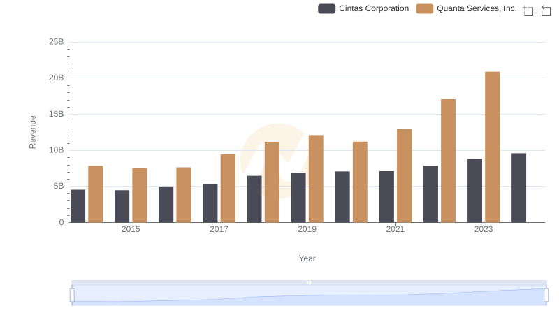 Who Generates More Revenue? Cintas Corporation or Quanta Services, Inc.