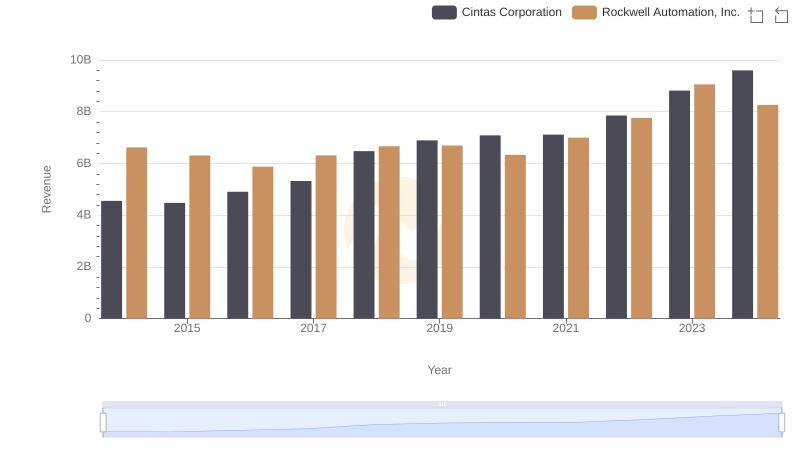 Who Generates More Revenue? Cintas Corporation or Rockwell Automation, Inc.