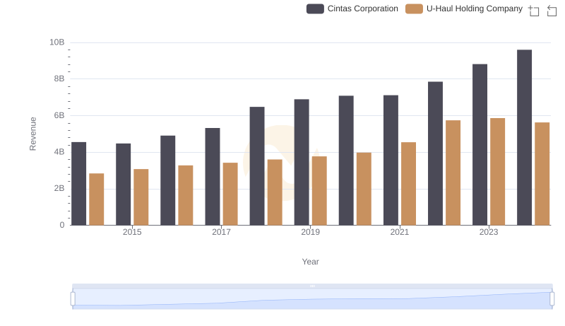 Who Generates More Revenue? Cintas Corporation or U-Haul Holding Company