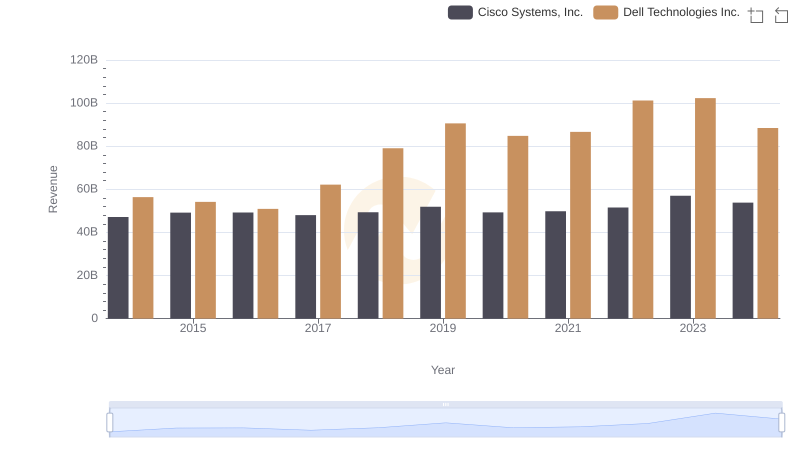 Who Generates More Revenue? Cisco Systems, Inc. or Dell Technologies Inc.