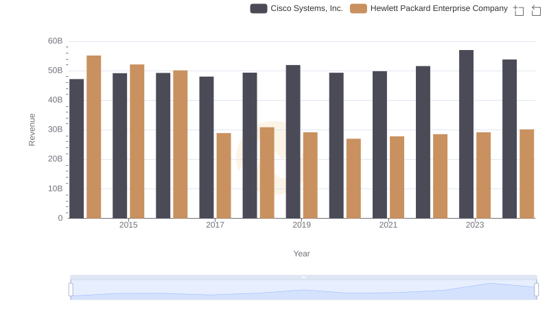 Who Generates More Revenue? Cisco Systems, Inc. or Hewlett Packard Enterprise Company