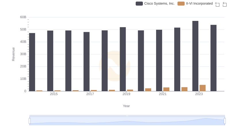 Who Generates More Revenue? Cisco Systems, Inc. or II-VI Incorporated