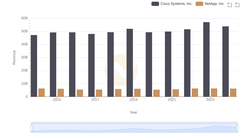Who Generates More Revenue? Cisco Systems, Inc. or NetApp, Inc.