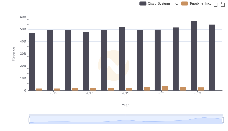 Who Generates More Revenue? Cisco Systems, Inc. or Teradyne, Inc.