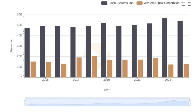 Who Generates More Revenue? Cisco Systems, Inc. or Western Digital Corporation