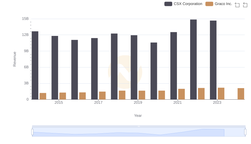 Who Generates More Revenue? CSX Corporation or Graco Inc.