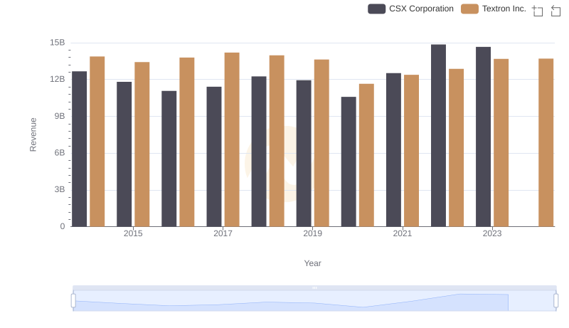 Who Generates More Revenue? CSX Corporation or Textron Inc.