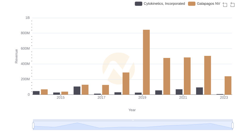 Who Generates More Revenue? Cytokinetics, Incorporated or Galapagos NV