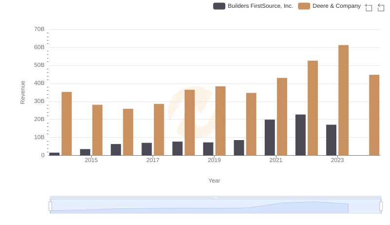 Who Generates More Revenue? Deere & Company or Builders FirstSource, Inc.