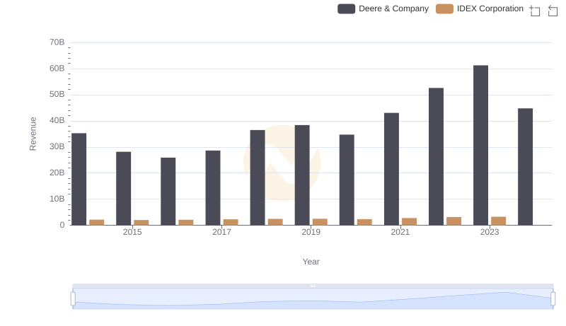 Who Generates More Revenue? Deere & Company or IDEX Corporation