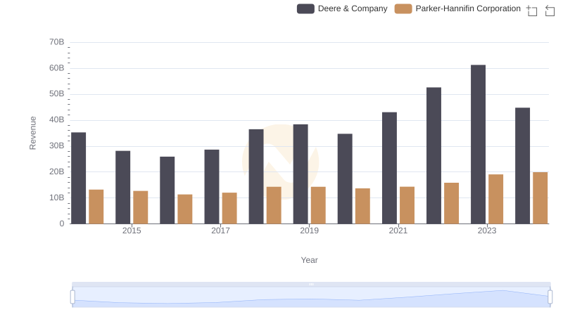 Who Generates More Revenue? Deere & Company or Parker-Hannifin Corporation