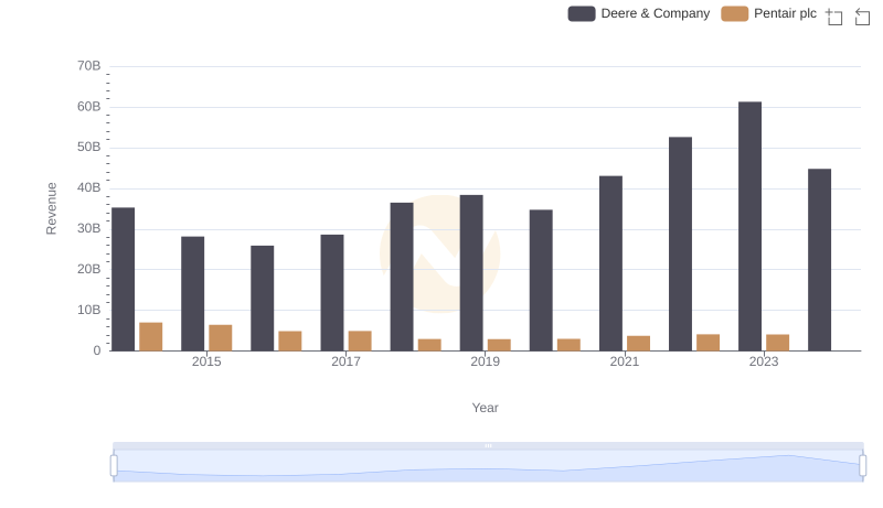 Who Generates More Revenue? Deere & Company or Pentair plc