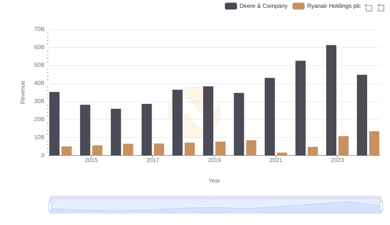 Who Generates More Revenue? Deere & Company or Ryanair Holdings plc
