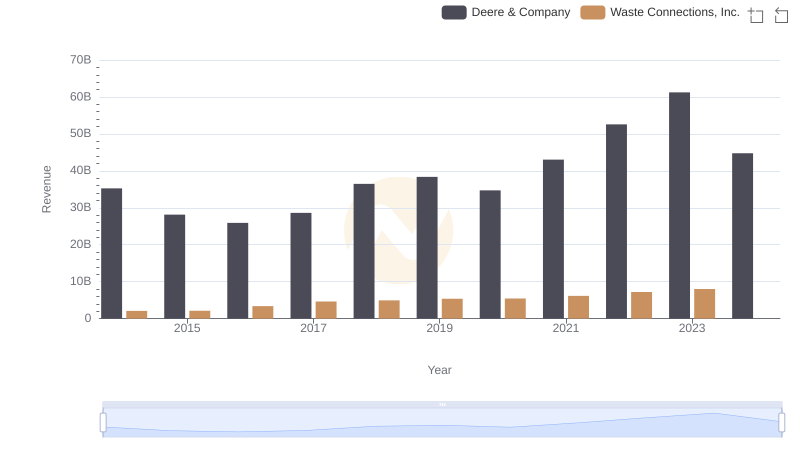 Who Generates More Revenue? Deere & Company or Waste Connections, Inc.