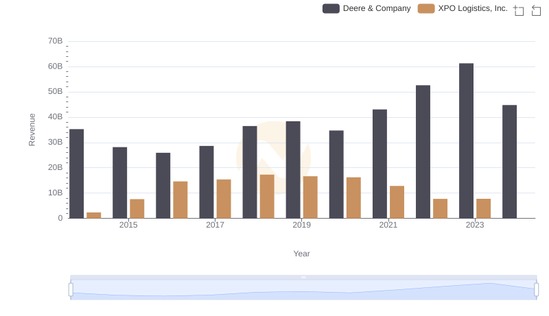 Who Generates More Revenue? Deere & Company or XPO Logistics, Inc.