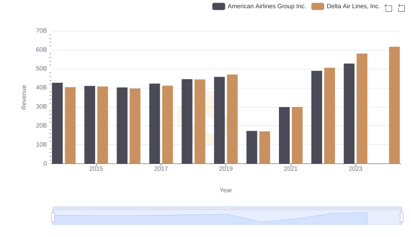 Who Generates More Revenue? Delta Air Lines, Inc. or American Airlines Group Inc.