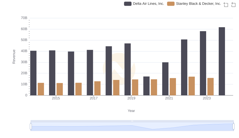Who Generates More Revenue? Delta Air Lines, Inc. or Stanley Black & Decker, Inc.