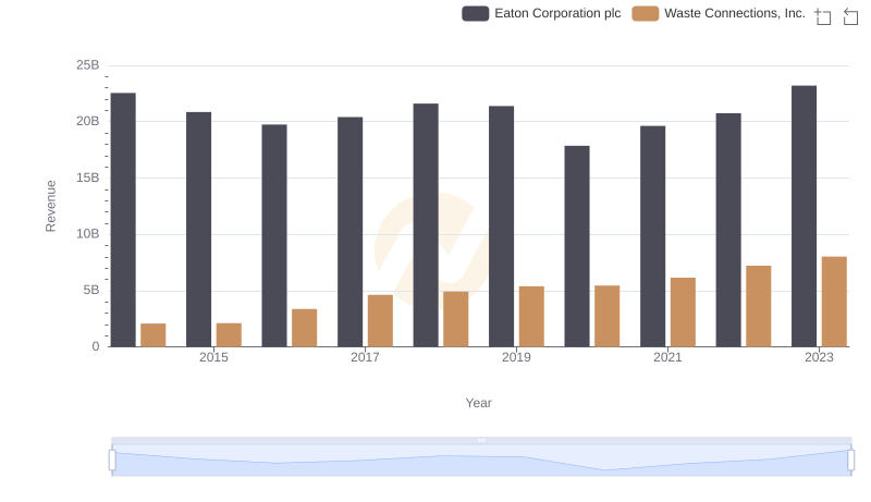 Who Generates More Revenue? Eaton Corporation plc or Waste Connections, Inc.