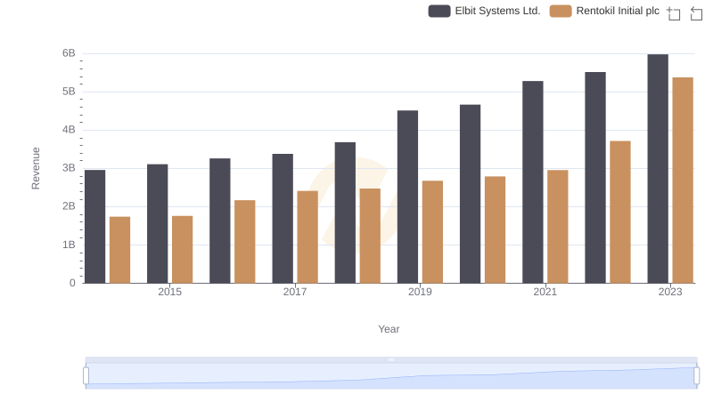Who Generates More Revenue? Elbit Systems Ltd. or Rentokil Initial plc