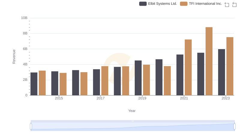Who Generates More Revenue? Elbit Systems Ltd. or TFI International Inc.