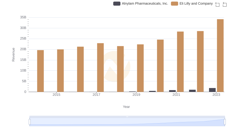 Who Generates More Revenue? Eli Lilly and Company or Alnylam Pharmaceuticals, Inc.