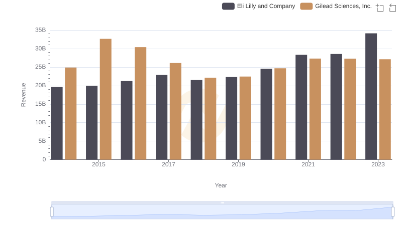 Who Generates More Revenue? Eli Lilly and Company or Gilead Sciences, Inc.