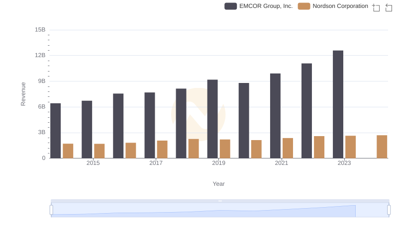 Who Generates More Revenue? EMCOR Group, Inc. or Nordson Corporation