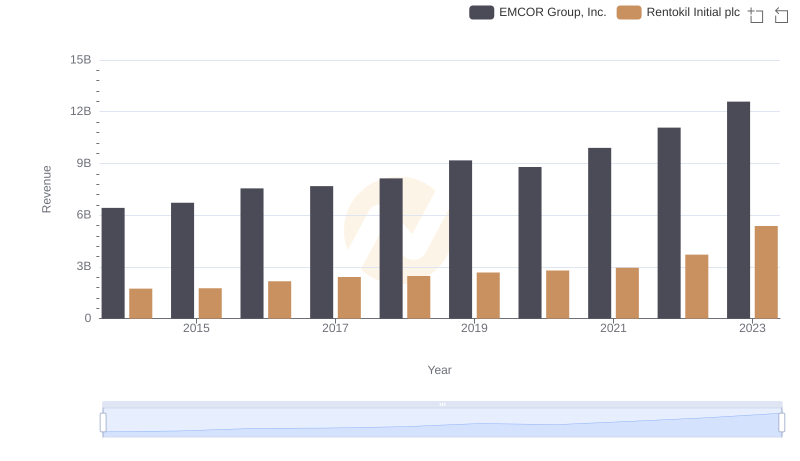 Who Generates More Revenue? EMCOR Group, Inc. or Rentokil Initial plc