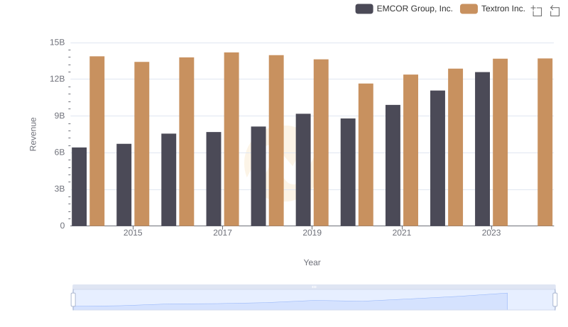 Who Generates More Revenue? EMCOR Group, Inc. or Textron Inc.