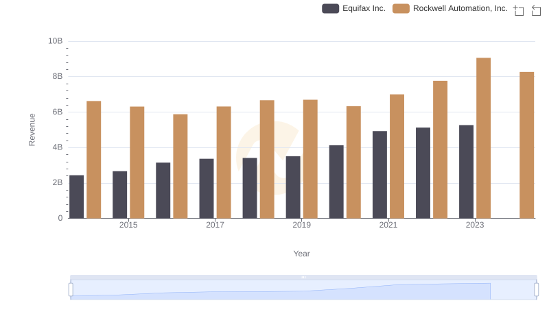 Who Generates More Revenue? Equifax Inc. or Rockwell Automation, Inc.