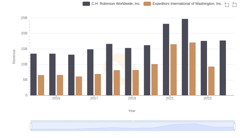 Who Generates More Revenue? Expeditors International of Washington, Inc. or C.H. Robinson Worldwide, Inc.
