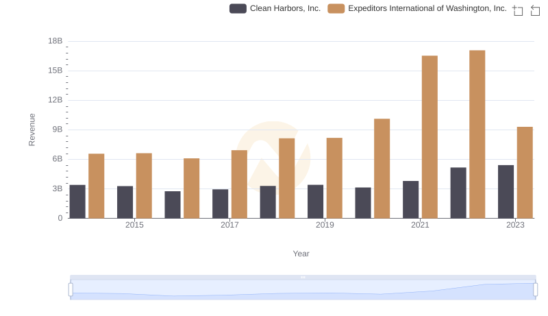 Who Generates More Revenue? Expeditors International of Washington, Inc. or Clean Harbors, Inc.