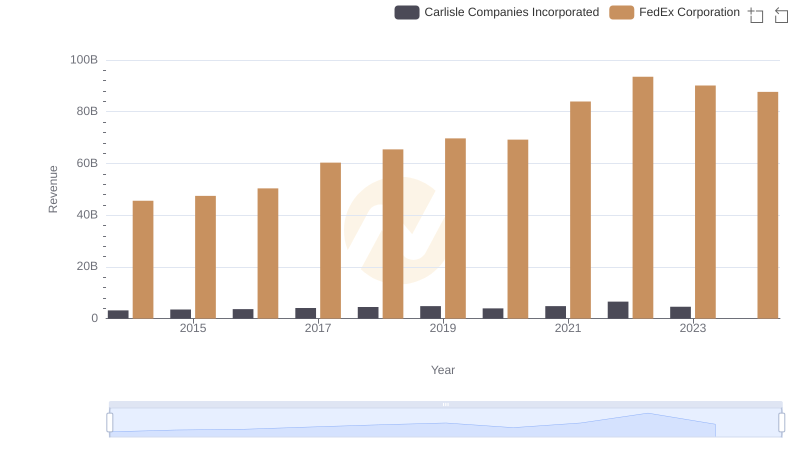 Who Generates More Revenue? FedEx Corporation or Carlisle Companies Incorporated