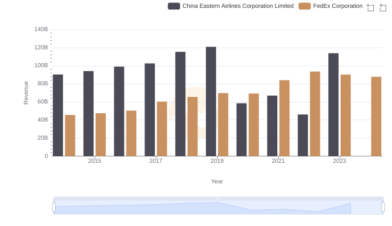 Who Generates More Revenue? FedEx Corporation or China Eastern Airlines Corporation Limited