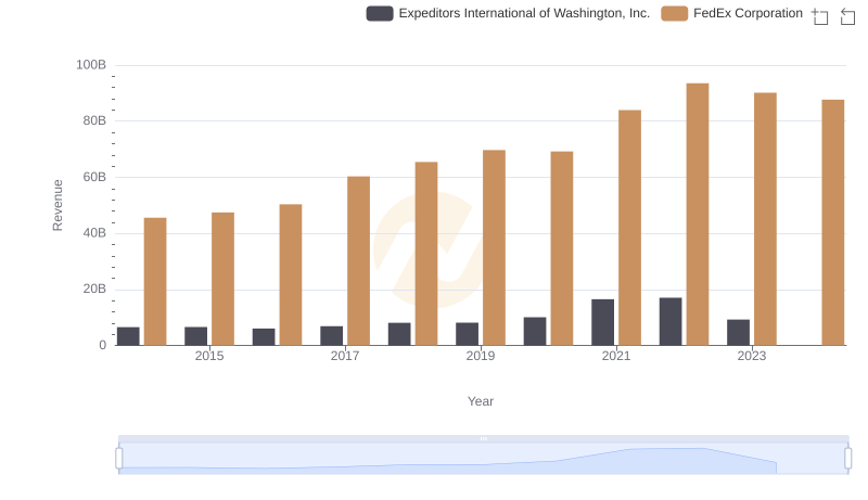 Who Generates More Revenue? FedEx Corporation or Expeditors International of Washington, Inc.